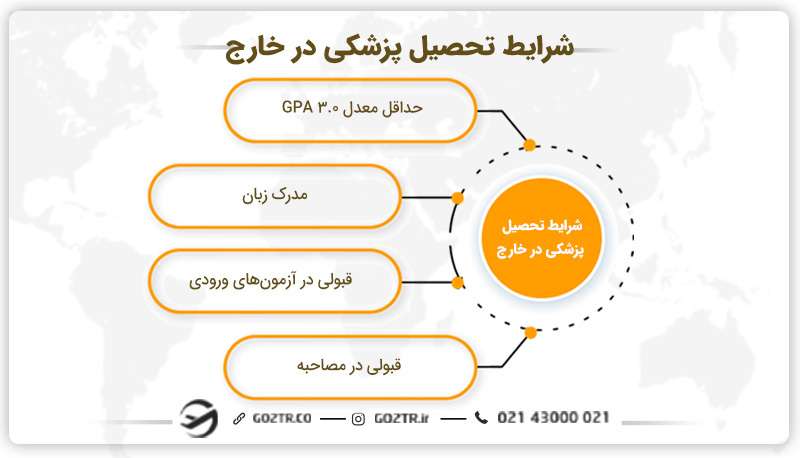 شرایط تحصیل رشته پزشکی در خارج