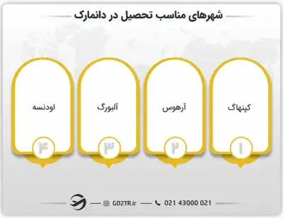 شهرهای مناسب برای تحصیل در دانمارک