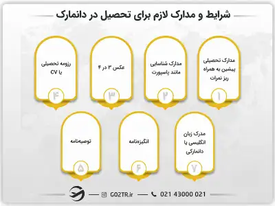 شرایط و مدارک لازم برای تحصیل در دانمارک