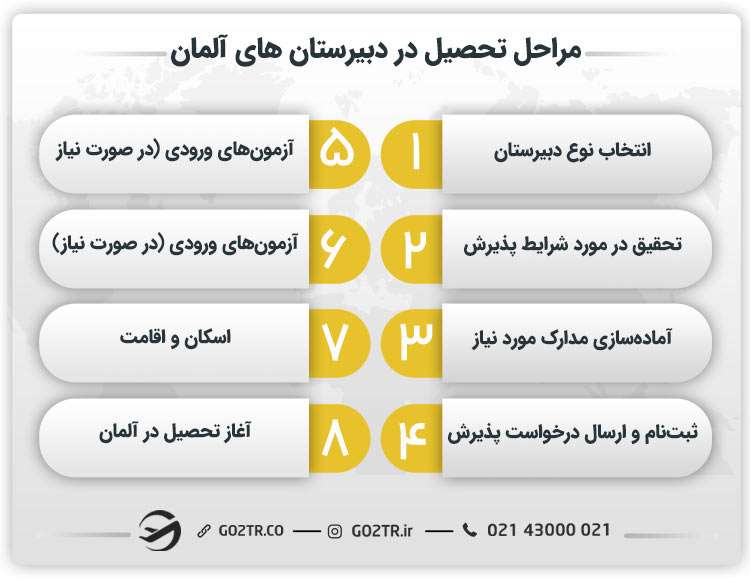 مراحل تحصیل در دبیرستان های آلمان