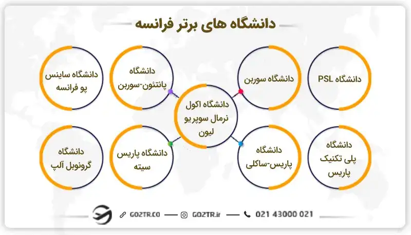 دانشگاه‌ های برتر فرانسه