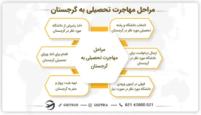 مراحل مهاجرت تحصیلی به گرجستان