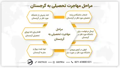 مراحل مهاجرت تحصیلی به گرجستان