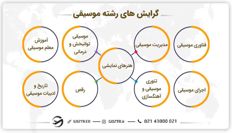 گرایش های رشته موسیقی