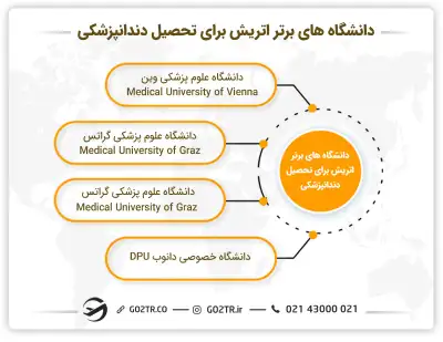 دانشگاه‌های مطرح برای تحصیل دندانپزشکی در اتریش