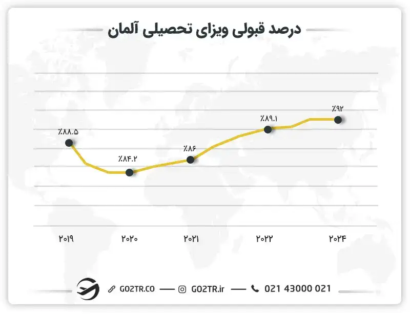 درصد قبولی ویزای تحصیلی آلمان
