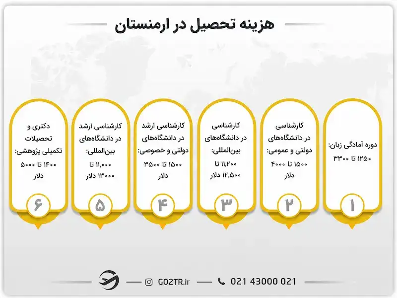 هزینه تحصیل در ارمنستان