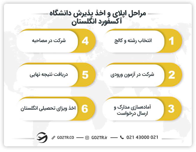مراحل اپلای و اخذ پذیرش دانشگاه آکسفورد انگلستان