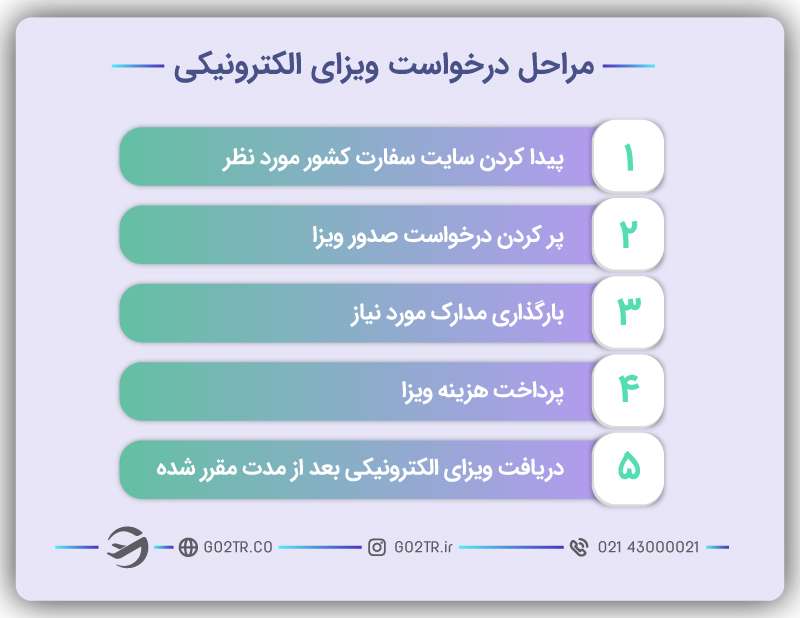 مراحل درخواست ویزای الکترونیکی