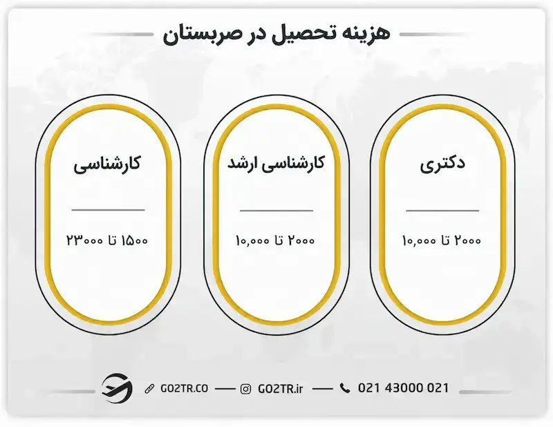هزینه تحصیل در صربستان