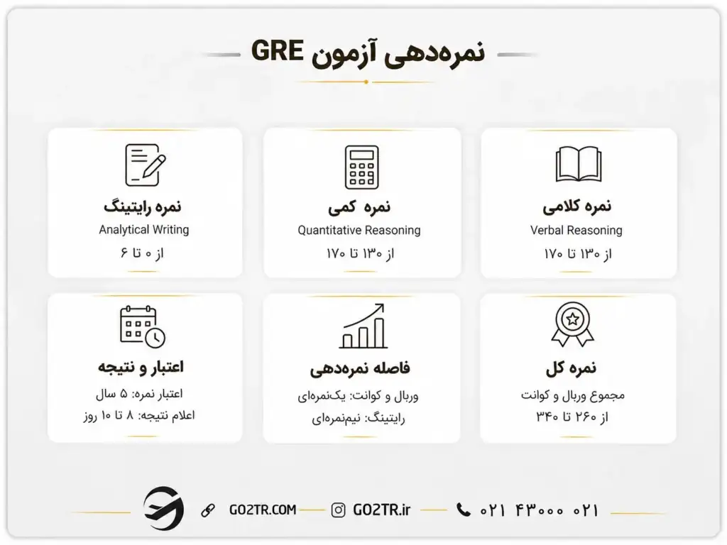 نمره دهی آزمون GRE