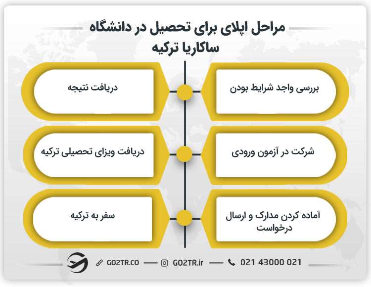 مراحل اپلای برای تحصیل در دانشگاه ساکاریا ترکیه