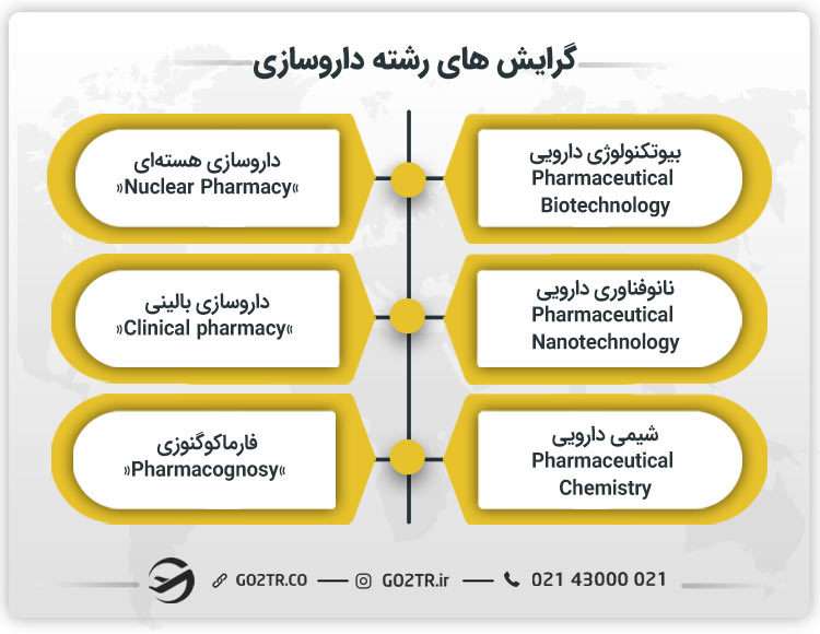 تحصیل رشته داروسازی در خارج
گرایش های رشته داروسازی
دوره تحصیل داروسازی