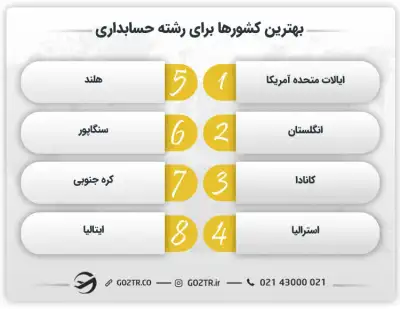 بهترین کشورها برای رشته حسابداری
