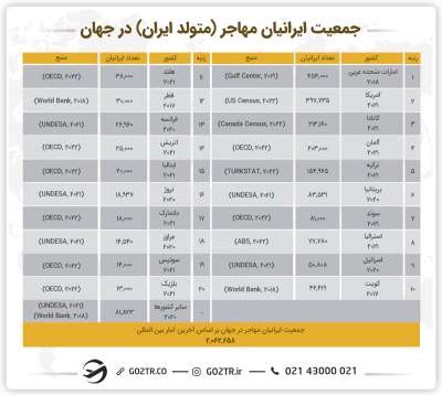 جمعیت ایرانیان در مهاجرت به اتریش یا آلمان