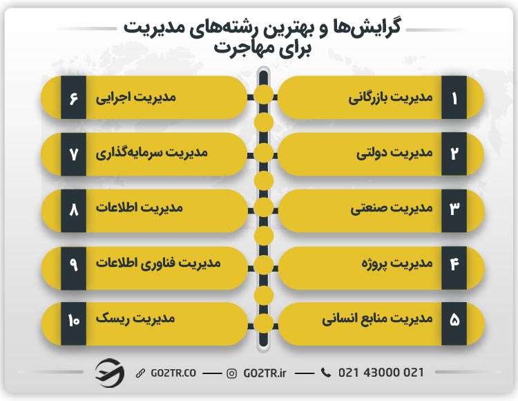 گرایشها و بهترین رشته های مدیریت برای مهاجرت