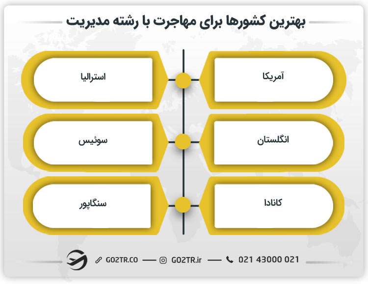 بهترین کشورها برای مهاجرت با رشته مدیریت