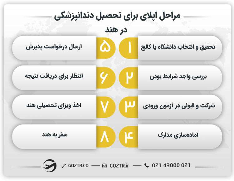 مراحل اپلای برای تحصیل دندانپزشکی در هند