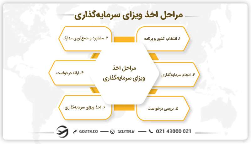 مراحل اخذ ویزای سرمایه‌ گذاری