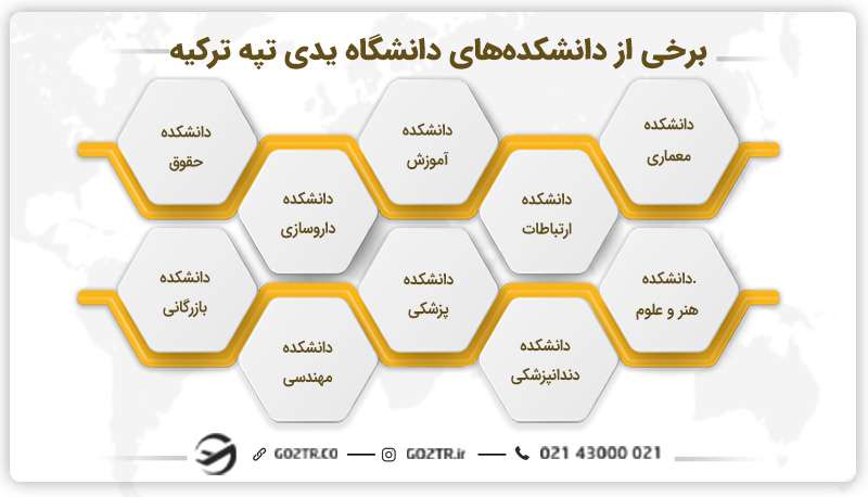 برخی از دانشکده‌های دانشگاه یدی تپه ترکیه