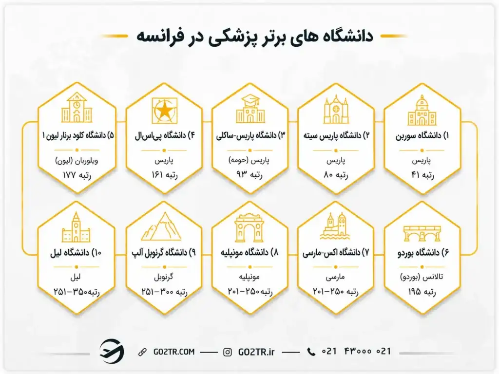 بهترین دانشگاه ها برای تحصیل پزشکی در فرانسه ۲۰۲۶