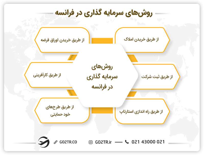 روش‌ های سرمایه گذاری در فرانسه