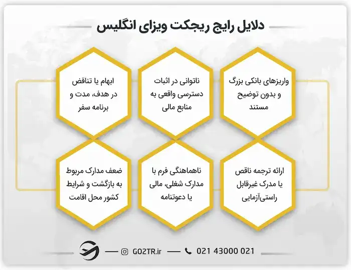 دلایل رایج ریجکت ویزای انگلیس
