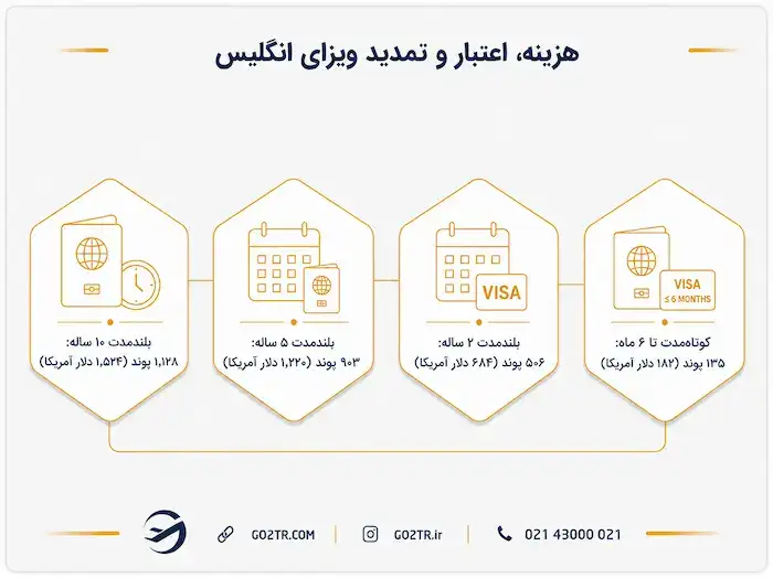 هزینه، اعتبار و تمدید ویزای انگلیس