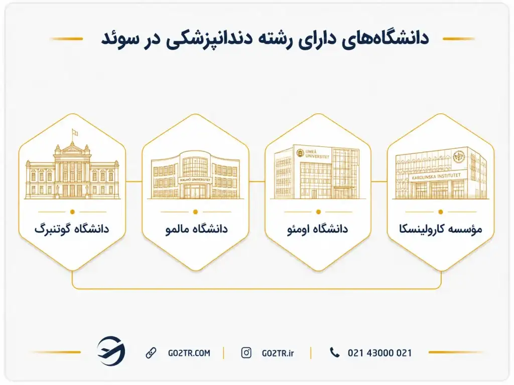 دانشگاه های تحصیل دندانپزشکی در سوئد