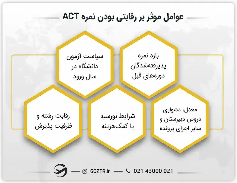 عوامل مؤثر بر رقابتی بودن نمره ACT