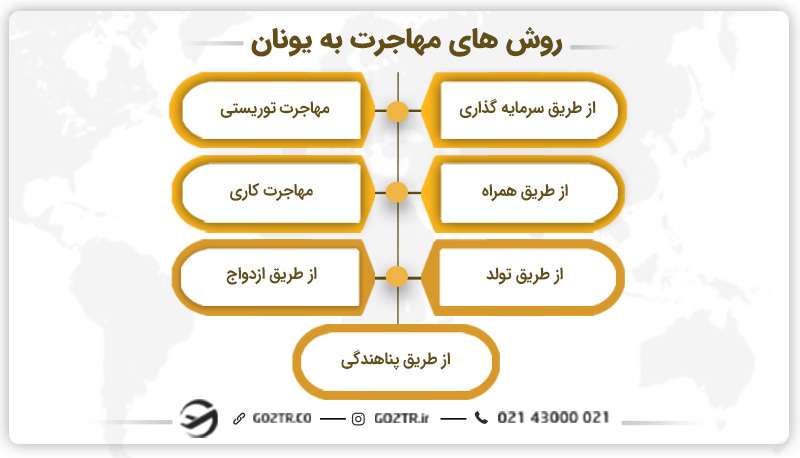 روش های مهاجرت به یونان
