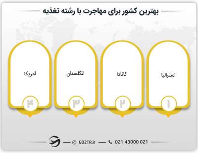 بهترین کشور برای مهاجرت با رشته تغذیه