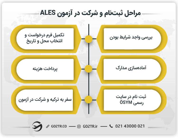 مراحل ثبت نام و شرکت در آزمون ALES