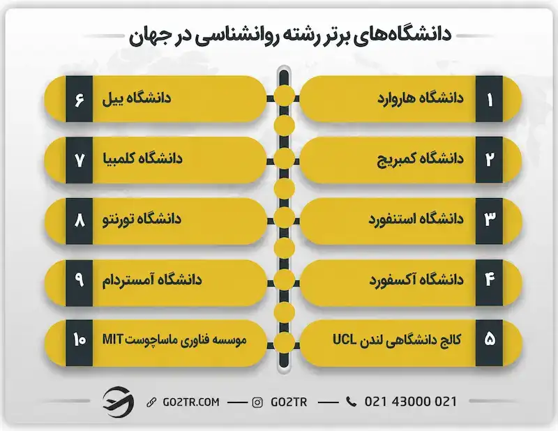 دانشگاه های برتر رشته روانشناسی در جهان