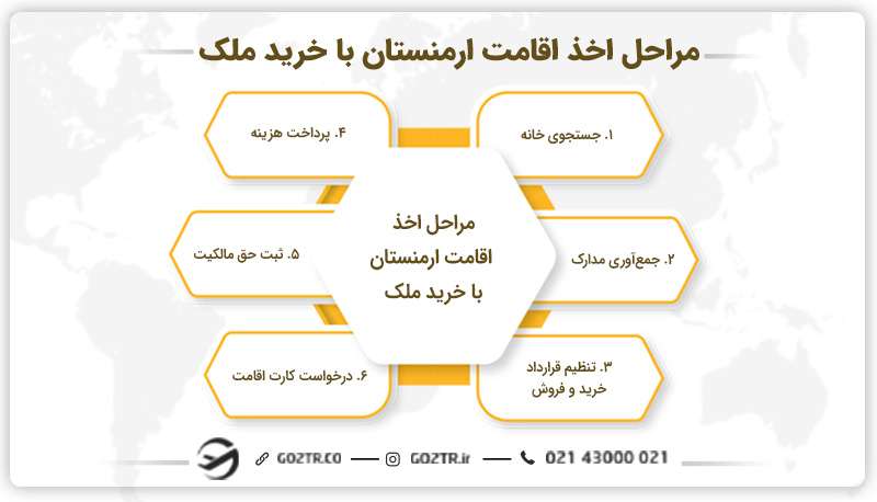 مراحل اخذ اقامت ارمنستان با خرید ملک