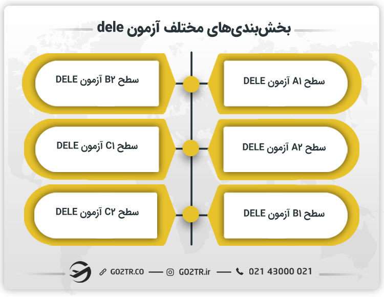 بخش بندی های مختلف آزمون دله