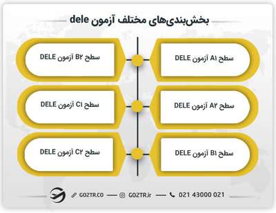 بخش بندی ­های مختلف آزمون دله