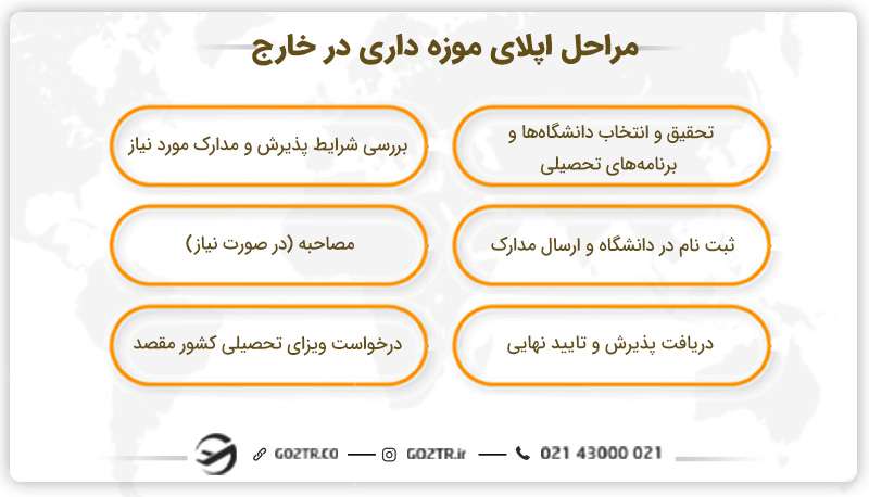 مراحل اپلای موزه داری در خارج