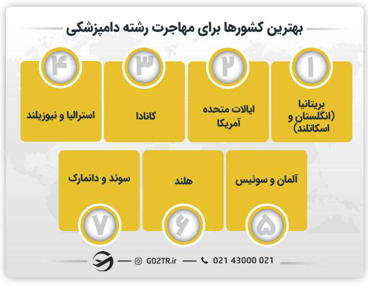 بهترین کشورها برای مهاجرت رشته دامپزشکی