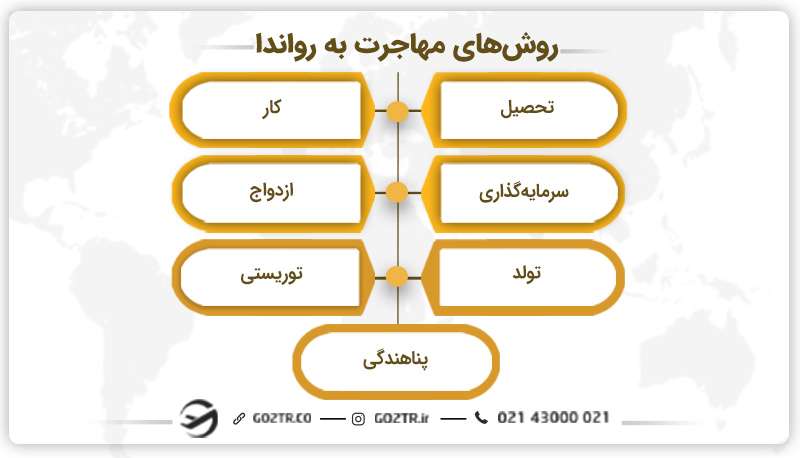 روشهای مهاجرت به رواندا