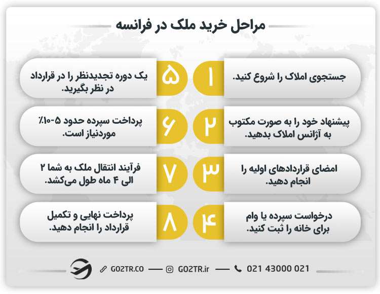 مراحل خرید ملک در فرانسه