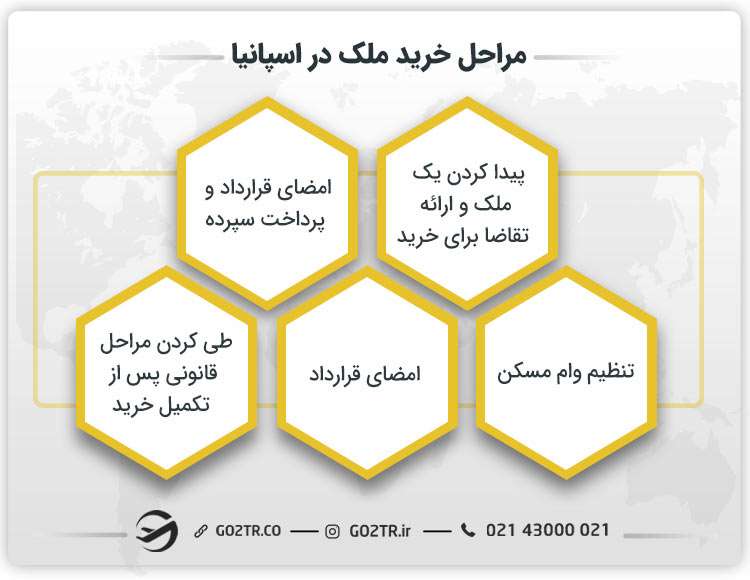 مراحل خرید ملک در اسپانیا
