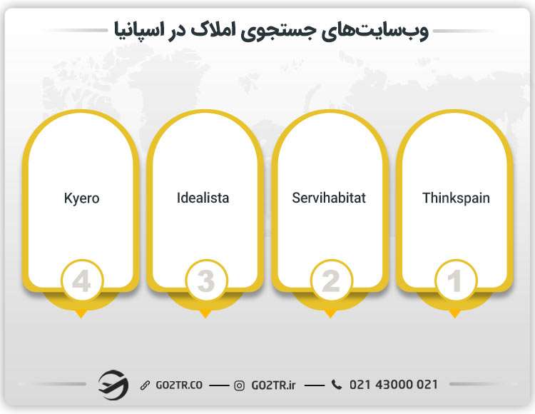 وب‌سایت‌های جستجوی املاک در اسپانیا