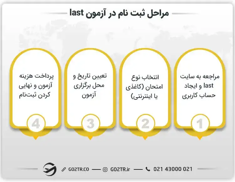 مراحل ثبت نام در آزمون Lsat