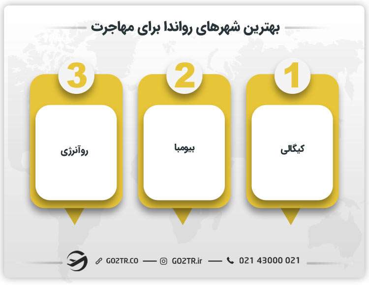 بهترین شهرهای رواندا برای مهاجرت