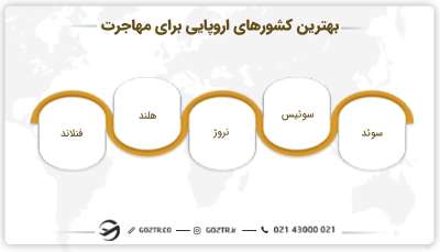 بهترین کشورهای اروپایی برای مهاجرت