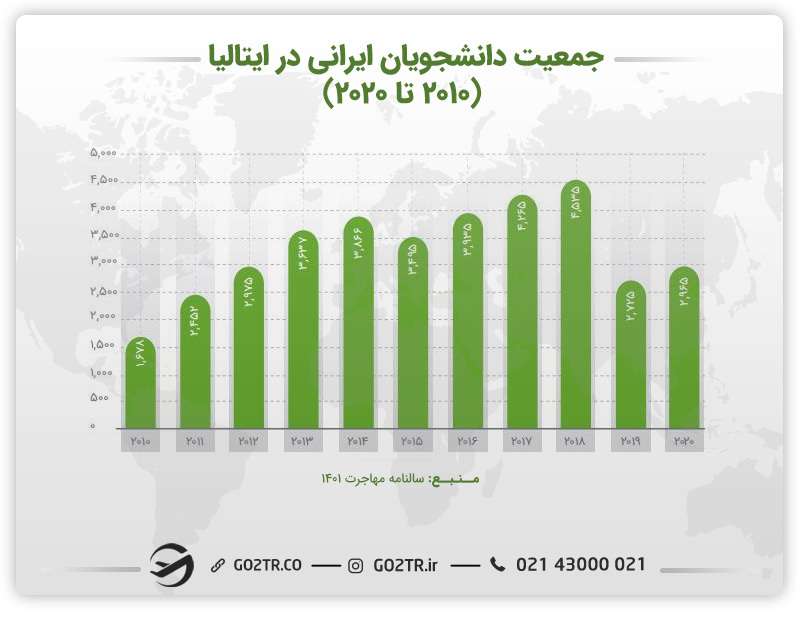 جمعیت دانشجویان ایرانی در ایتالیا و شهرهای ایتالیا