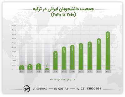 جمعیت دانشجویان ایرانی در ترکیه- دانشگاه کوچ