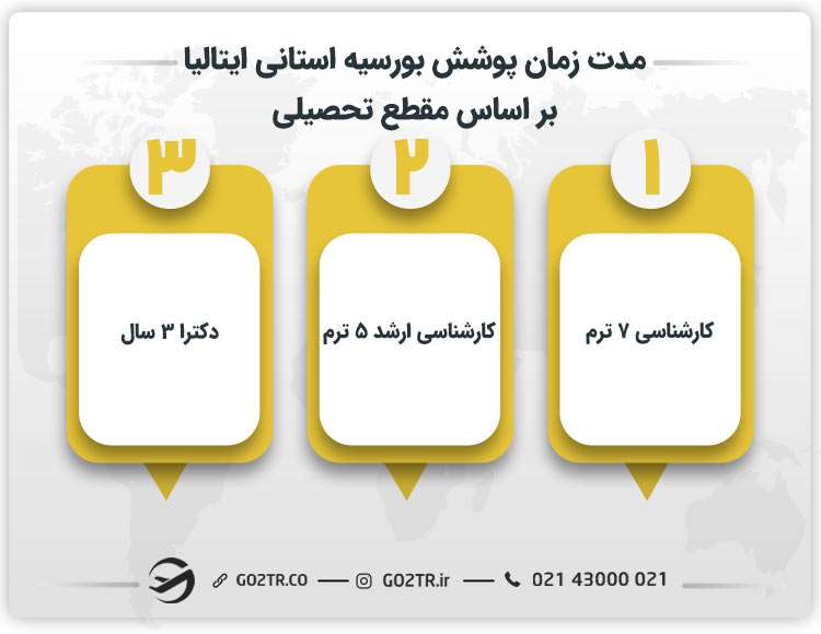 مدت زمان پوشش بورسیه استانی ایتالیا بر اساس مقطع تحصیلی