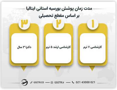 مدت زمان پوشش بورسیه استانی ایتالیا بر اساس مقطع تحصیلی 